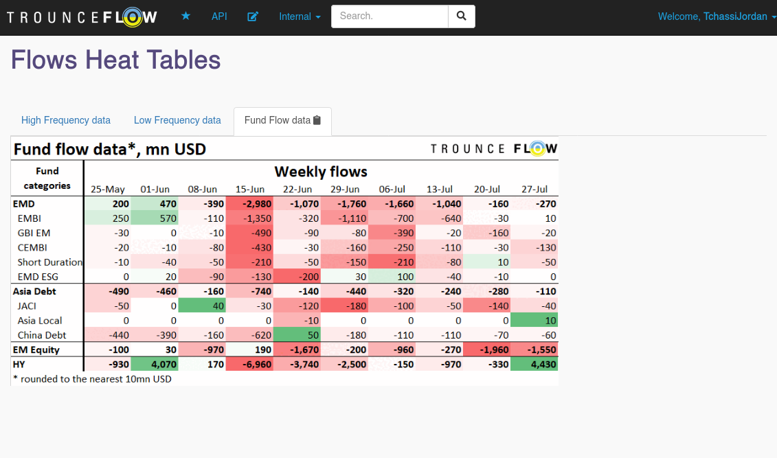 Screenshot showcasing fund flows chart in app